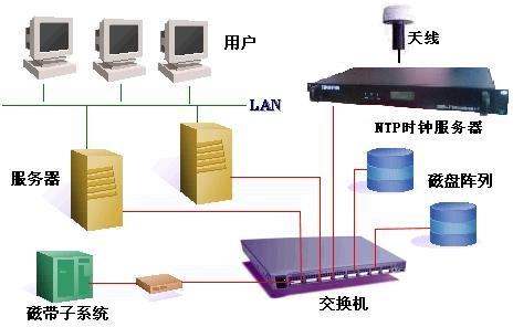 NTP網(wǎng)絡(luò)時鐘服務(wù)器,NTP網(wǎng)絡(luò)時鐘服務(wù)器
