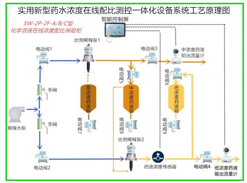 藥液濃度在線配比測(cè)控一體化設(shè)備工藝簡(jiǎn)圖_proc